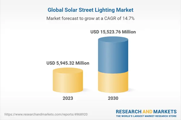 Solar Street Lighting Market Forecast
